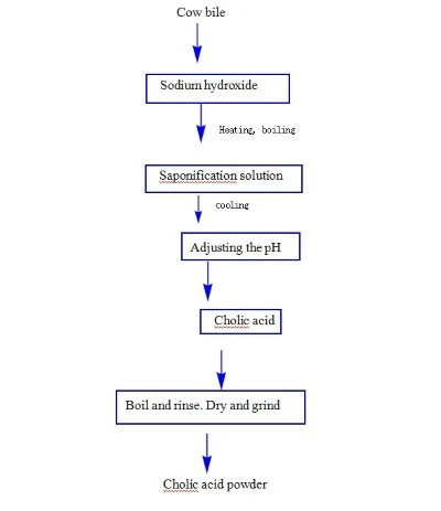 Cholic acid flow chart Cholic acid flow chart